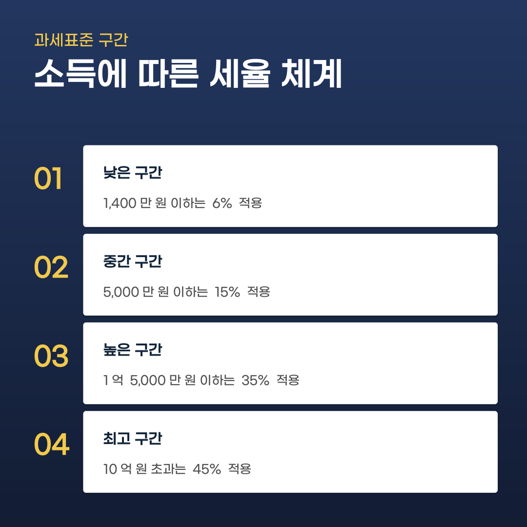 종합소득세세율 구간 확인부터 산출 세액 계산까지